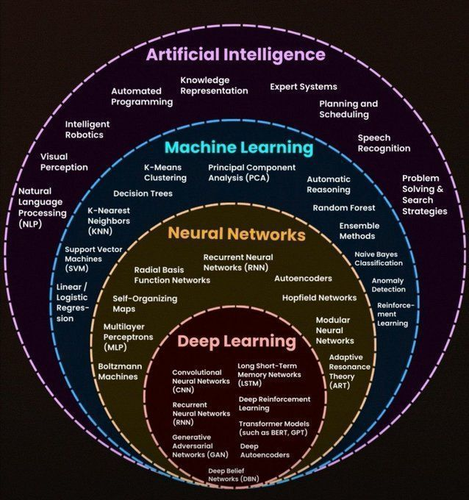 AI, Machine Learning, Neural Networks, Deep Learning.