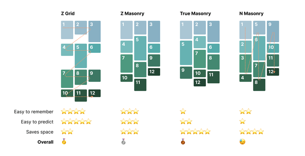 Different masonry layout styles. Z Grid, Z Masonry, True Masonry and N Masonry.
