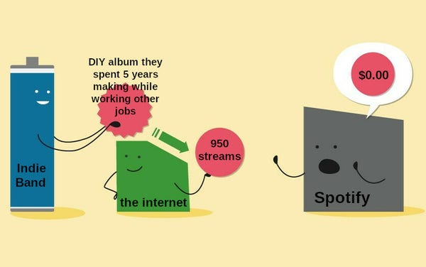 A strangely friendly infographic showing a smiling battery handing a spikey circle to a green square guy who makes it smooth, while a grey square guy is reaching out & hollering something.

I have added captions so that the battery is labeled "Indie band", handing a "DIY album they spent 5 years making while working other jobs" to the green square guy (labeled "the internet"). The album turns into "950 streams". Looking on, the grey square guy (labeled "Spotify") is holding out his arms & saying "$0.00".