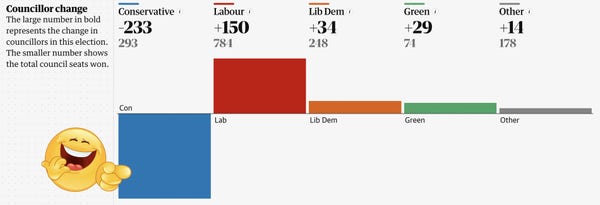 Guardian.com interim results on elected councillors: 

Conservatives -233 (293 won)
Labour +150 (784 won)
LibDem +34 (248 won)
Green +29 (74 won)
Other +14 (178 won).

A laughing emoji graphic is overlaid, pointing at the Conservatives losses.