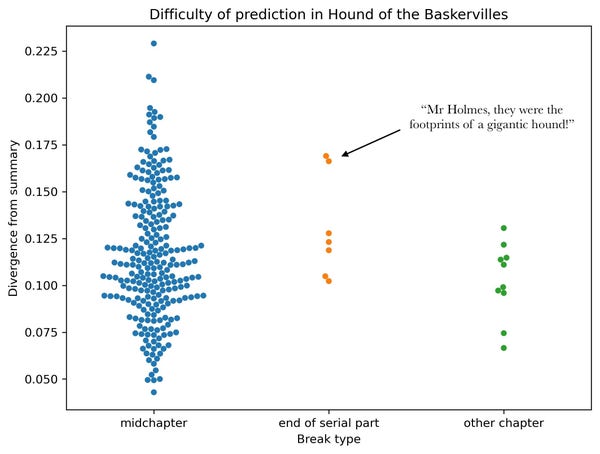 A swarmplot showing that, in The Hound of the Baskervilles, uncertainty about the next three pages is higher at the ends of serial installments than at other chapter breaks.It's a difference of more than one standard deviation, and significant in spite of small n.