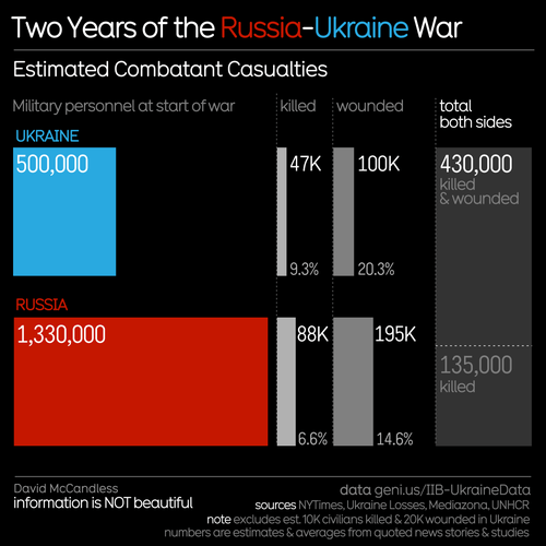This infographic uses bars to compare military personnel and casualty figures for Ukraine and Russia over the two-year war. It shows Ukraine started with 500,000 military personnel, with 47,000 killed (9.3%) and 100,000 wounded (20.3%). Russia began with 1,330,000 military personnel, suffering 88,000 killed (6.6%) and 195,000 wounded (14.6%). In total, there were an estimated 430,000 killed and wounded on both sides, with 135,000 killed.