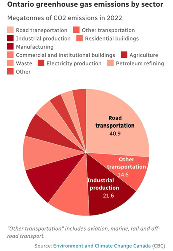 A pi chart of emissions sources in Ontario in 2022. Of all sources, Road Transportation makes up 40.9% of emissions. 