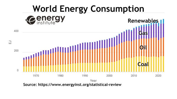 Chart of world energy consumption showing the sum of renewables, gas, oil, and coal from 1965 to 2022. 