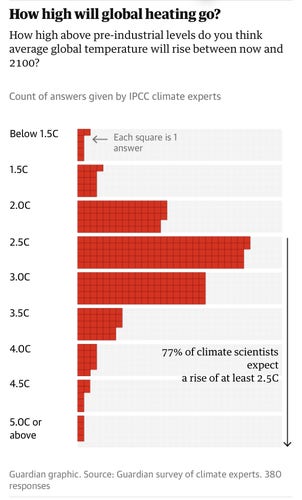 Three quarters (77%) of scientists on the Intergovernmental Panel on Climate Change expect a global temperature increase at least 2.5°C (4.5°F) this century “with disastrous results for humanity.”