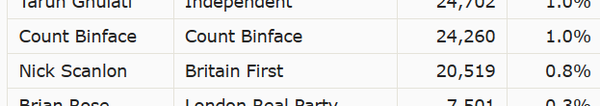 A screenshot of election results. Count Binface has 24,260 votes for 1.0%, Britain First has 20,519 votes for 0.8%.