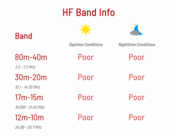 A chart showing amateur radio HF band conditions, both daytime and nighttime conditions, for 80m, 40m, 30m, 20m, 17m, 15m, 12m, and 10m amateur bands. They all say "Poor"