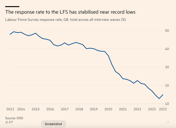 Chart: The response rate to the LFS has stabilised near record lows. Labour Force Survey response rate, GB, title across all interview waves (%)

Shows decline from around 50% in 2013, to around 15% in 2023, with the sharprest decline from 2019