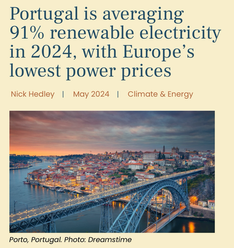 Portugal is averaging 91% renewable electricity in 2024, with Europe’s lowest power prices.