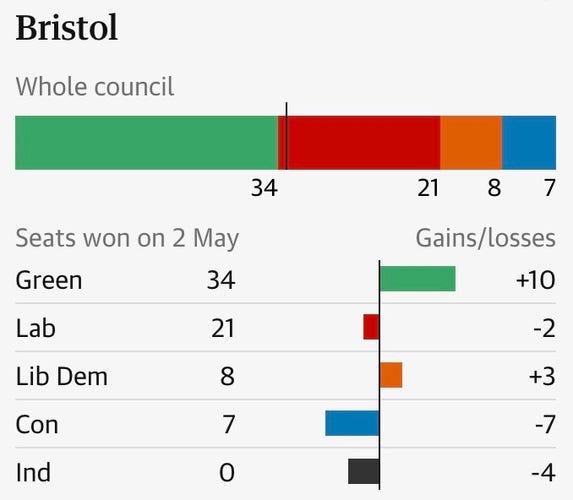 Bristol council election results:

Green: 34 (up 20)
Lab: 21 (down 2)
Lib Dem: 8 (up 3)
Con: 7 (down 7)
Ind: 0 (down 4)
