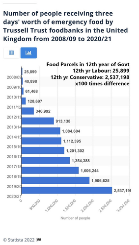 Chart showing 100x increase in emergency food parcels as a result of Tory policy / practice / outsourcing / profiteering changes.