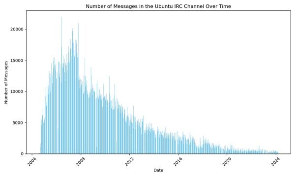 A graph with time along the bottom from 2004 to today, and number of messages up the side, capping out at 23K. The graph shows a peak around 2007 and a steady decline since.