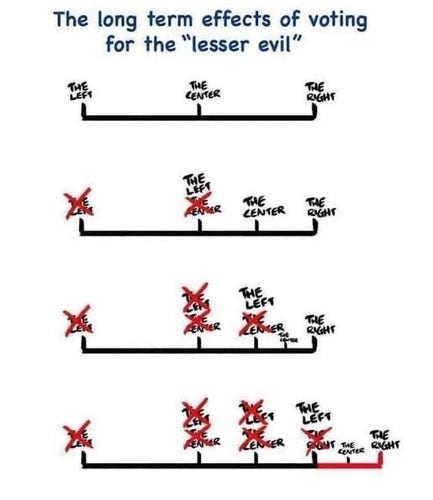 Description de l'image : diagramme. Texte Anglais sur l'image : The long term effects of voting
for the "lesser evil"