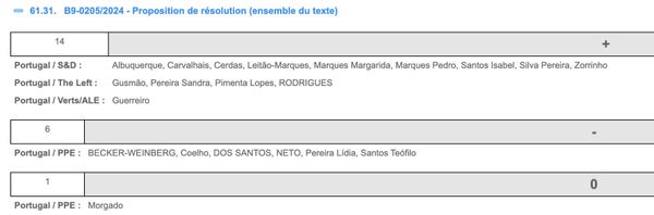 Votos dos MEPs Portugueses a esta proposta de resolução
