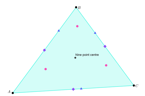 Image of a triangle, showing the nine point centre, and the nine points that give the centre its name.