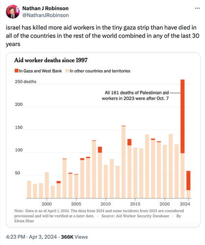 Nathan J Robinson @NathanJRobinson

israel has killed more aid workers in the tiny #gaza strip than have died in all of the countries in the rest of the world combined in any of the last 30 years

[Graph of Aid worker deaths since 1997
2000 2005 2010 2015 2020 2024

All 161 deaths of Palestinian aid workers in 2023 were after Oct. 7 

[Orange] In Gaza and West Bank 
[Pale orange] In other countries and territories

[More than 70% of the aid worker deaths in 2023 were in #Gaza. Looks like even more in 2024 - roughly 75-80%]

Note: Data is as of April 1, 2024. The data from 2024 and some incidents from 2023 are considered provisional and will be verified at a later date.

Source: Aid Worker Security Database By Elena Shao 

4:23 PM - Apr 3,2024 - 366K Views 