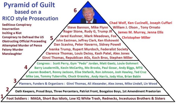 
RICO Pyramid of Guilt, with Donald Trump at the top, then a layer of co-conspirators like Bannon, DJTJ, Peter Navarro, Mike Flyn, Javanka, others 

In the middle of the pyramid are those who enabled the insurrection within Congress and the Capitol - They include those now distracting/obstructing like Gym Jordan, Kevin McCarthy, Mo Brooks, Paul Gosar, Andy Biggs, Stafanik, Tuberville, Grassley. Gaetz & MTG.

Below the middle, in the wider base, are planners and organizers, like Ginni Thomas, Mike Lindell, and Alex Jones.

Beneath them, those being imprisoned: Oath Keepers, Proud Boys, Boogaloo Boys, and at the bottom, general MAGA 'foot soldiers'.
