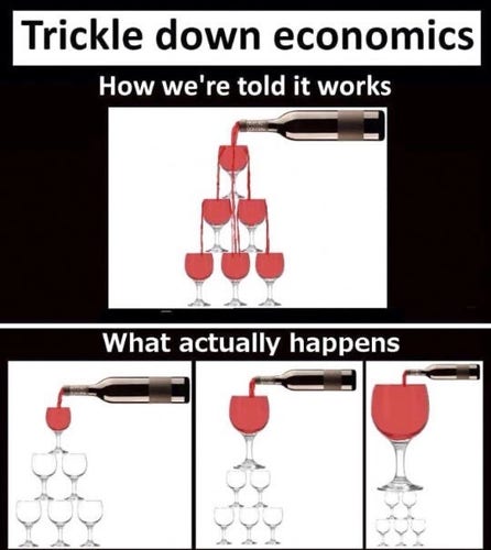 A meme entitled “Trickle down economics”, divided into two halves. The top half has the subtitle “how we’re told it works” and shows a pyramid of wine glasses being filled from a wine bottle, with the wine equally filling all of them. The bottom half is subtitled “what actually happens”, and shows three frames with the same pyramid and wine bottle, but the top wine glass is full of wine and grows larger and larger to contain all of the wine, with none trickling down into the lower glasses.