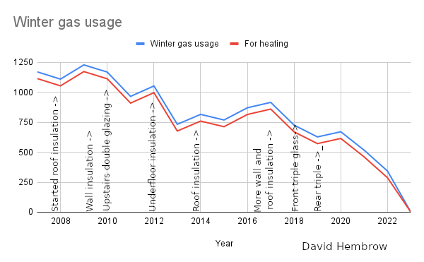 Gas usage over time. We did our insulation on a limited budget so it took many years to do it all. Each measure brought lower gas usage and a warmer home. Eventually we got rid of the gas altogether.