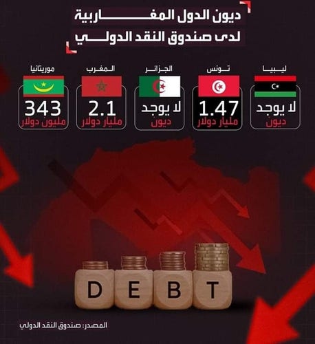 Les #dettes des #pays du #Magreb au prés du #FMI 
#Tunisie #Algérie # Libye #Maroc #Mauritanie