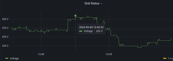 A Grafana graph showing the grid voltage reaching 262volts.