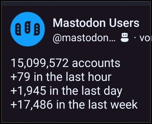 Screenshot aktuelle Mastodon Statistik:

15,099,572 accounts 
+79 in the last hour
+1,945 in the last day
+17,486 in the last week