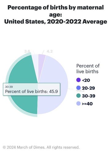 Chart showing the percentage of live births by age of mother. Highlighted is the 30 to 39 which shows the 45.9% of all birthstones are in this age group.