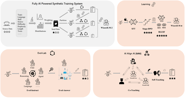 This image depicts four separate conceptual frameworks related to AI training and development. Here's a breakdown of each panel:

1. **Fully AI Powered Synthetic Training System**: Shows a process where source data is analyzed based on various factors (such as topic, language, source, etc.), weighted, and then distributed into seed data which is used for further partitioning and input into an AI system called WizardLM-2.

2. **Learning**: Outlines a training progression for an AI system named WizardLM-α, starting with SFT (probably Supervised Fine-Tuning), then moving to Stage-DPO, followed by RLEIF (potentially another form of iterative learning), with PPO (Proximal Policy Optimization, a reinforcement learning approach) being the final stage.

3. **Evol-Lab**: Depicts an iterative process involving chat, reasoning, and language learning capabilities to enhance an AI agent, feeding into a system called Evol-Instruct and Evol-Answer, suggesting an evolutionary approach to developing AI's interactive abilities.

4. **AI Align AI (AAA)**: Illustrates a co-teaching method where two AI systems, WizardLM-α and WizardLM-β, interact with each other and with a human, including self-teaching components, aiming for alignment between AI systems and possibly human values or goals.

Each panel seems to represent different aspects or methodologies in AI research and development, focusing on the evolution, interaction, and refinement of AI systems.