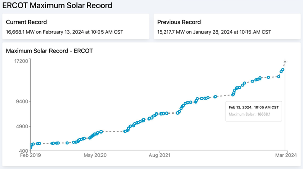 ERCOT chart of maximum solar production records