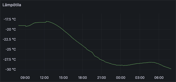 Grafana panel showing outside temperature down to -30°C.