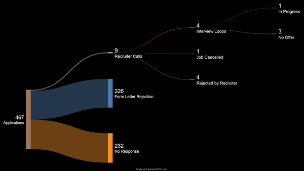 a Sankey flow diagram showing 467 job applications, 232 that received no response, 226 that received a form letter rejection, and just 9 that resulted in recruiter calls.

Of those 9 calls, 4 went to interview loops, 1 had the job cancelled, and 4 led to rejection.

Of the 4 interview loops, 1 is in progress, 3 received no offer.