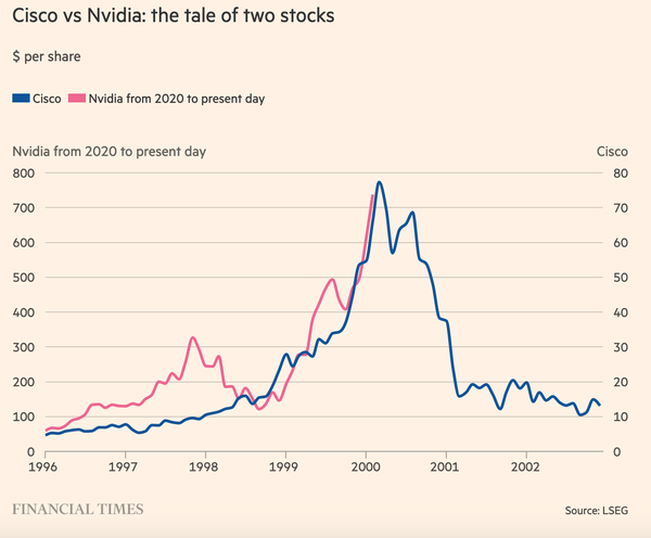 A chart from the Financial Times comparing Cisco's share price during the mid/late 90s bubble to Nvidia's share price during the AI bubble. The Nvidia share price tracks the rise of Cisco closely and is approach the point at which Cisco's stock fell precipitously and durably.