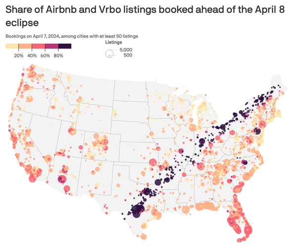 A bubble map of the United States, where each circle represents a city and the circle size shows the number of Airbnb and Vrbo listings. Each circle is colored according to the percent of listing that are booked on the day of the coming eclipse. The path of totality is clearly apparent on the map.