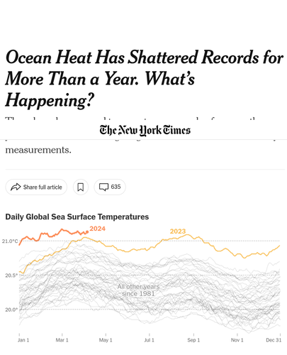Headline: Ocean Heat Has Shattered Records for More Than a Year. What’s Happening?

Graph showing Daily Global Sea Surface Temperatures well above every year they have been recorded, including 2023. And climbing.