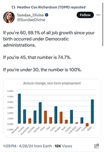 If you're 60, 69.1% of all job growth since your birth occurred under Democratic administrations.  

If you're 45, that number is 74.7%.  

If you're under 30, the number is 100%.