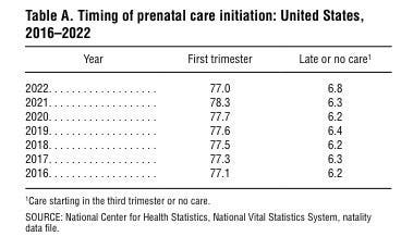 Table showing 1st trimester prenatal care of 77.0 in 2022, 78.3 in 2021. Full data at link in post.