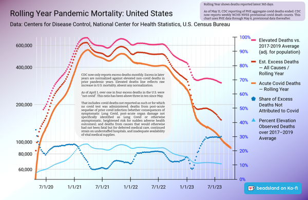 Chart: Rolling Year Pandemic Mortality: United States
Data: CDC, NCHS, Census

[ beadsland on Ko-fi ]

Line chart plotting various mortality measures on a logarithmic scale, with reference percentages on right-axis.

Legend:
• Elevated Deaths vs. 2017-2019 (adj. for pop.)
• Est. Excess Deaths — All Causes / Rolling Year
• Acute Covid Deaths — Rolling Year
• Share of Excess Deaths Not Attributed to Covid
• Percent Elevation Observed Deaths over 2017-2019 Average 

First two figures held ~325K & ~190K, respectively, Feb-Jun—despite annual acute covid deaths down from ~190K to ~120K same period. Entering Aug, ~300K & ~150K—with 3rd down to ~100K entering Sep.

Share of excess deaths reflects above—holds ~30% since May. Percent elevation observed deaths—over 20% mid 2022—holds near 11% since Feb.

Caption (in relevant part):

As of April 1, over one in four excess deaths in the U.S. were “not covid”. This ratio has been above three in ten since May.

That includes: covid deaths not reported as such or for which no covid test was administered; deaths from post-acute sequelae of prior covid infection (whether consequences of symptomatic Long Covid, post-acute organ damage not specifically identified as Long Covid or otherwise asymptomatic, heightened risk for sudden adverse health outcomes); and deaths from causes that would otherwise had not been fatal but for deferred medical care, continued strain on understaffed hospitals, and inadequate availability of vital medical supplies.