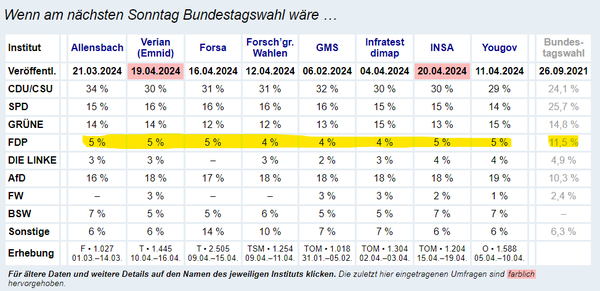 Ein Screenshot der neusten "Sonntagsfrage"-Umfragen. Die Werte der FDP sind markiert und bei 4-5%, während sie bei der letzten Bundestagswahl 11,5% erreicht hatten.

https://www.wahlrecht.de/umfragen/