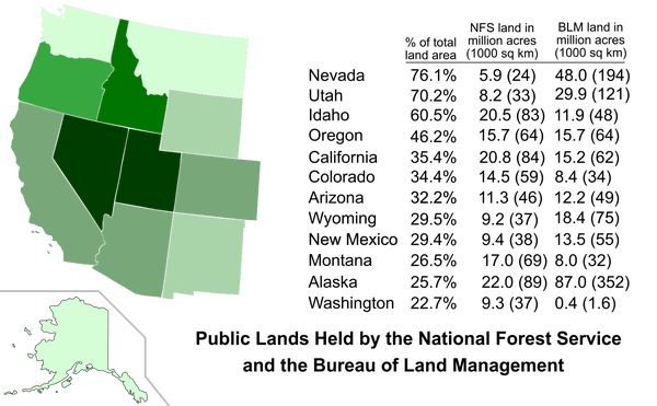 Most of the public land managed by the US Forest Service and Bureau of Land Management is in the Western states. Public lands account for 25 to 75 percent of the total land area in these states.