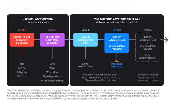 A screenshot of the blog writers (Apple Security Engineer and Architecture) continuum of messaging cryptography.  It is on a black background with Red, Purple, light blue, blue, and non-filled boxes from left to right labeled Level 0, 1, 2, 3 and “Future”