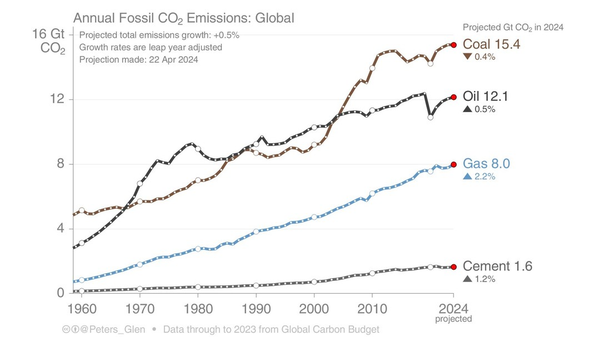 Annual Fossil CO2 Emissions Global projection