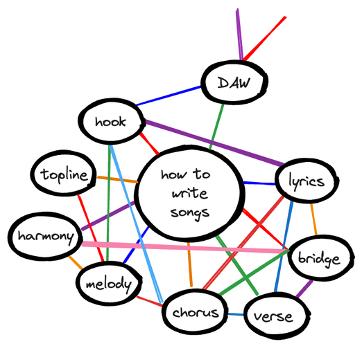 A graph showing multiple connections between "how to write songs" components with hook, topline, harmony, melody, chorus, verse, bridge, and lyrics.