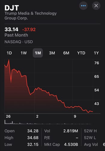 One month graph for DJT stock showing it dropping from ~$75 to $33.14