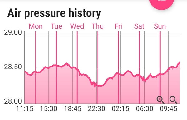 A barometric pressure graph that has the silhouette of a rollercoaster. It's not good