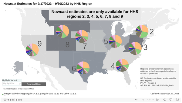 Map: Nowcast Estimates for 9/3/2023 - 9/16/2023 by HHS Region
Source: Centers for Disease Control

Map shows pie charts for each of 10 regions, reflecting regional estimated proportions for specimens collected two weeks ending 9/16/2023.

Bold annotation overwrites map, reading "Nowcast estimates are only available for regions 2, 3, 4, 5, 6, 7, 8 and 9." Regions 1 (New England) and 10 (Pacific Northwest) are empty grey.

Dominant strains by region:

NY/NJ: Eris fam EG.5 (peach 28.0%) and FL.1.5.1 (moss 25.9%).

Mid-Atlantic: Eris fam EG.5 (peach 29.2%), Eris scion HV.1 (ash 15.4%), and FL.1.5.1 (moss 14.3%).

Southwest: Eris fam EG.5 (peach 22.2%), Arcturus dot6 XBB.1.16.6 (clover 15.7%), and Eris scion HV.1 (ash 15.5%).

Great Lakes: Eris fam EG.5 (peach 32.3%), Eris scion HV.1 (ash 12.1%), and FL.1.5.1 (moss 10.5%).

Middle South: Eris fam EG.5 (peach 25.6%), Arcturus dot6 XBB.1.16.6 (clover 12.2%), FL.1.5.1 (moss 10.5%), Acrux 2.3 (cotton candy 9.8%).

Lower Midwest: Eris fam EG.5 (peach 25.2%), Eris scion HV.1 (ash 17.0%), and Arcturus dot6 XBB.1.16.6 (clover 9.3%).

Mtn/Dakotas: Eris fam EG.5 (peach 38.0%), FL.1.5.1 (moss 11.3%), and Arcturus dot6 XBB.1.16.6 (clover 10.7%).

Southwest: Eris fam EG.5 (peach 36.5%), Arcturus dot6 XBB.1.16.6 (clover 8.8%), and Eris scion HV.1 (ash 8.3%).

ALT-text by beadsland at ko-fi.
