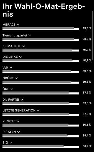Auswertung des Wahl-O-Mat-Ergebnisses. 93,8% MERA25, 93,8% Tierschutzoartei, 91,7% Klimaliste, 91,7% Die Linke ….
Piraten auf Platz 11. 