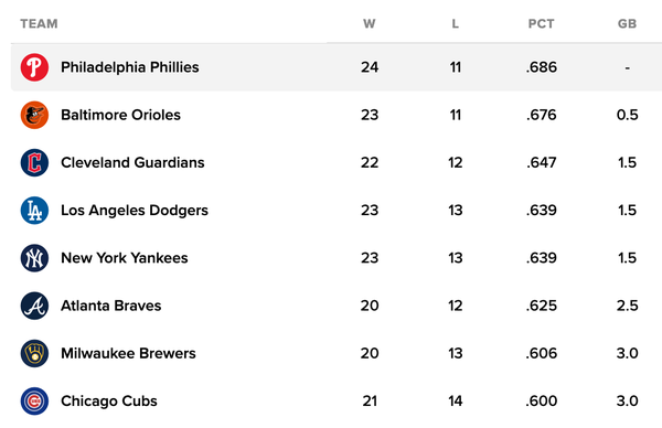 The Phillies, are atop the standings for all of baseball.