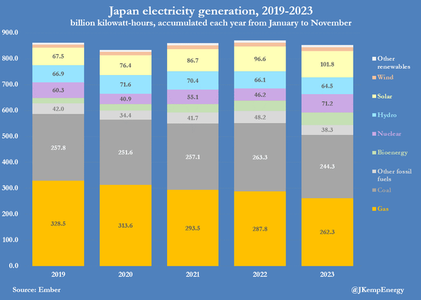Stacked column graphs of Japan's sources for their electricity generation from 2019-2023 