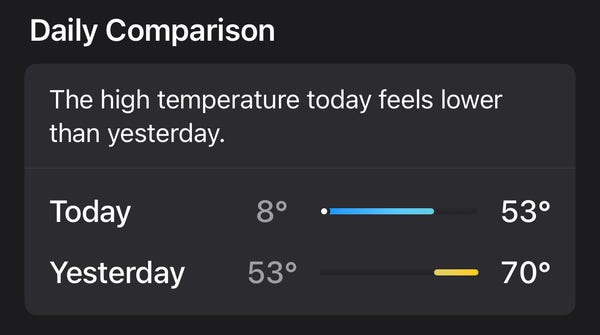 A screenshot of the iOS weather app with the text:
“Daily Comparison
The high temperature today feels lower than yesterday.
Today 8° to 53°
Yesterday 53° to 70°”