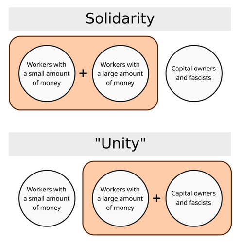 Englanninkielinen kaavio joka osoittaa "solidaarisuuden" olevan korkea- ja matalapalkkaisten seisomista yhdessä rintamassa kapitalisteja ja väkivaltamonopolin hyväksikäyttäjiä vastaan; "yhtenäisyyden" taas hyväosaisten liittoumista kapitalistien ja väkivaltamonopolin kanssa.

(Esim. Englannin ympäristömielenosoituksia kieltävät lait.)